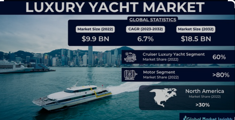 Luxury Yachting Industry